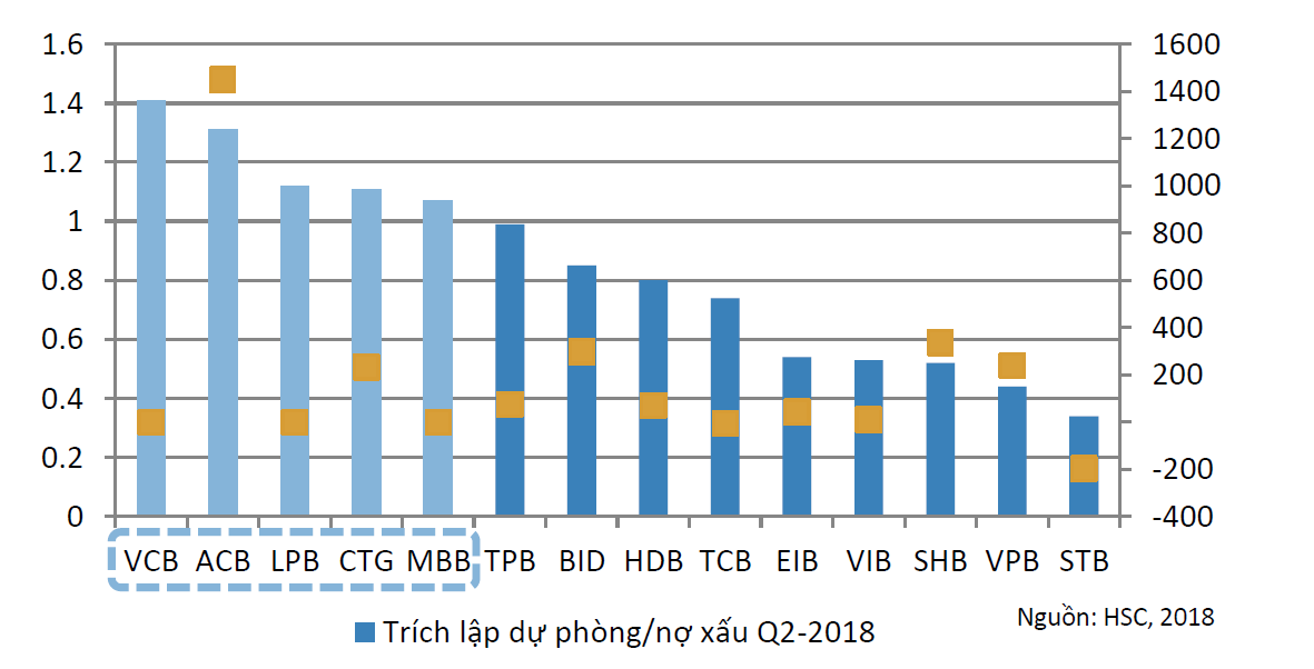 Xử lý nợ xấu 2018 và khuyến nghị ACB, MBB, VCB, HDB