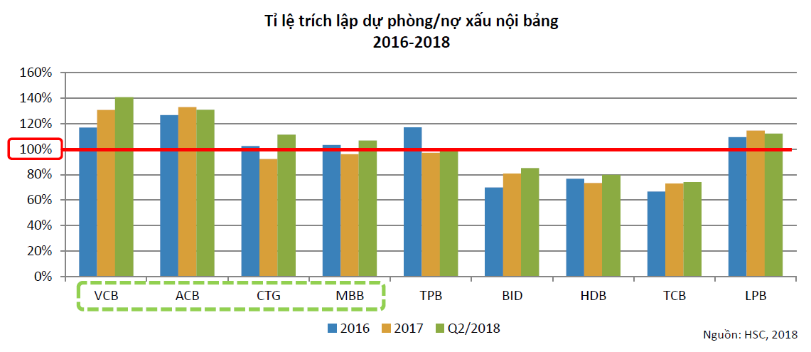 Xử lý nợ xấu 2018 và khuyến nghị ACB, MBB, VCB, HDB