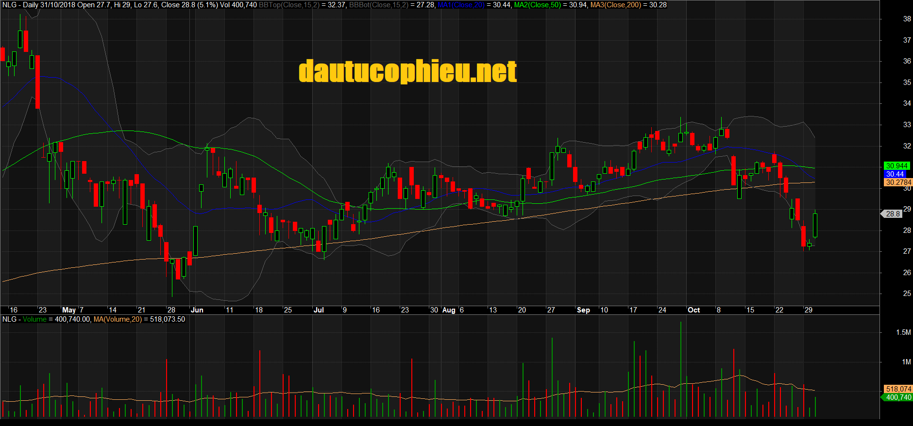 Đồ thị cổ phiếu NLG phiên giao dịch ngày 15/10/2018. Nguồn: AmiBroker