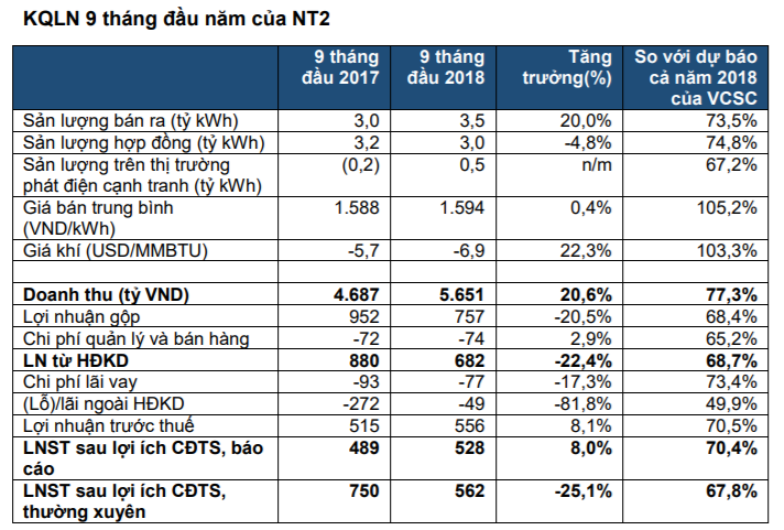 Cập nhật cổ phiếu NT2