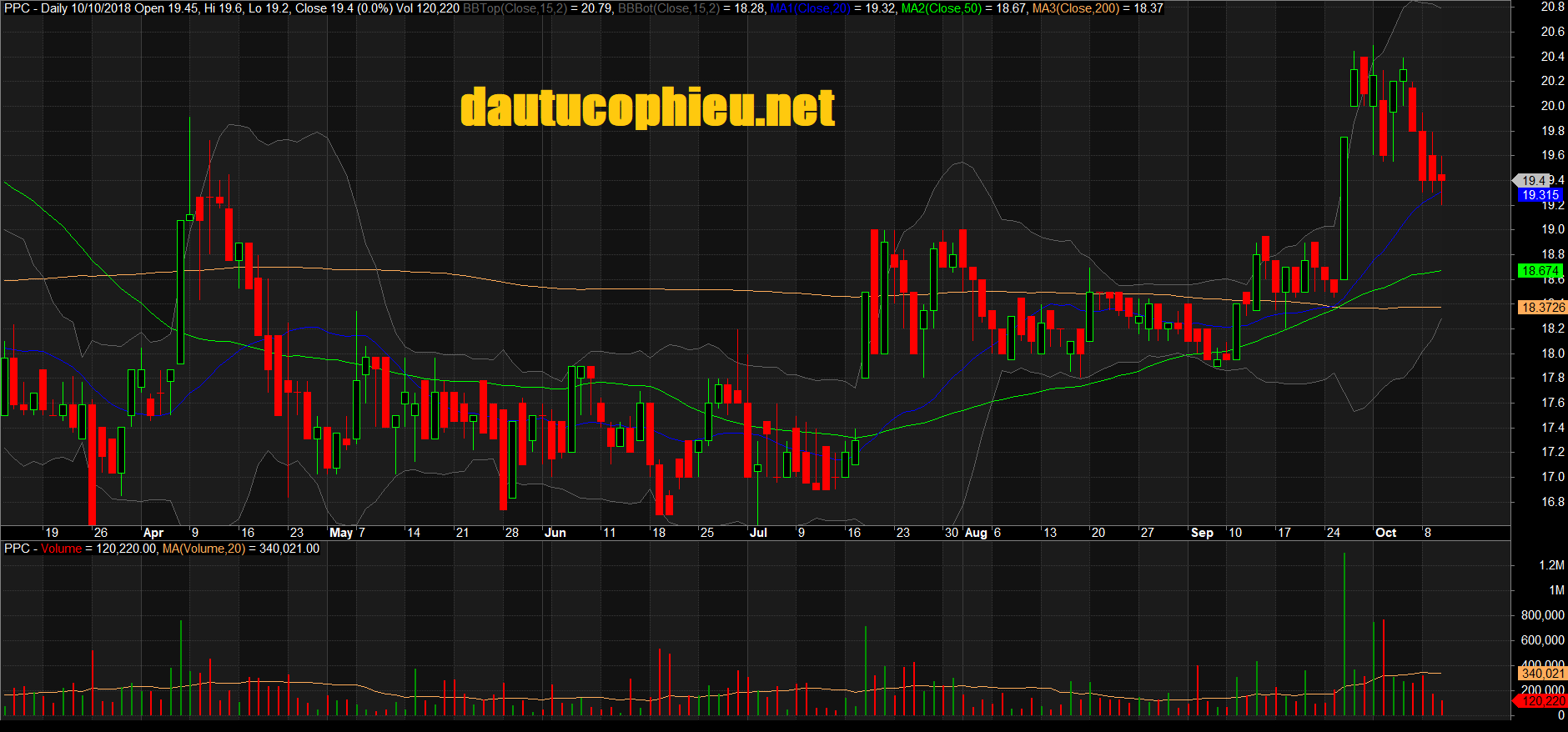 Đồ thị cổ phiếu PPC phiên giao dịch ngày 16/10/2018. Nguồn: AmiBroker