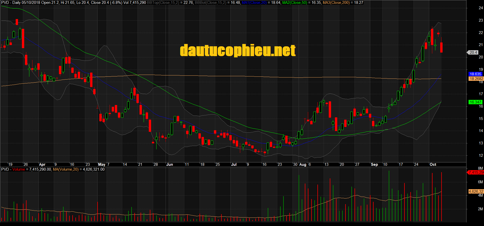 Đồ thị cổ phiếu PVD phiên giao dịch ngày 05/10/2018. Nguồn: AmiBroker