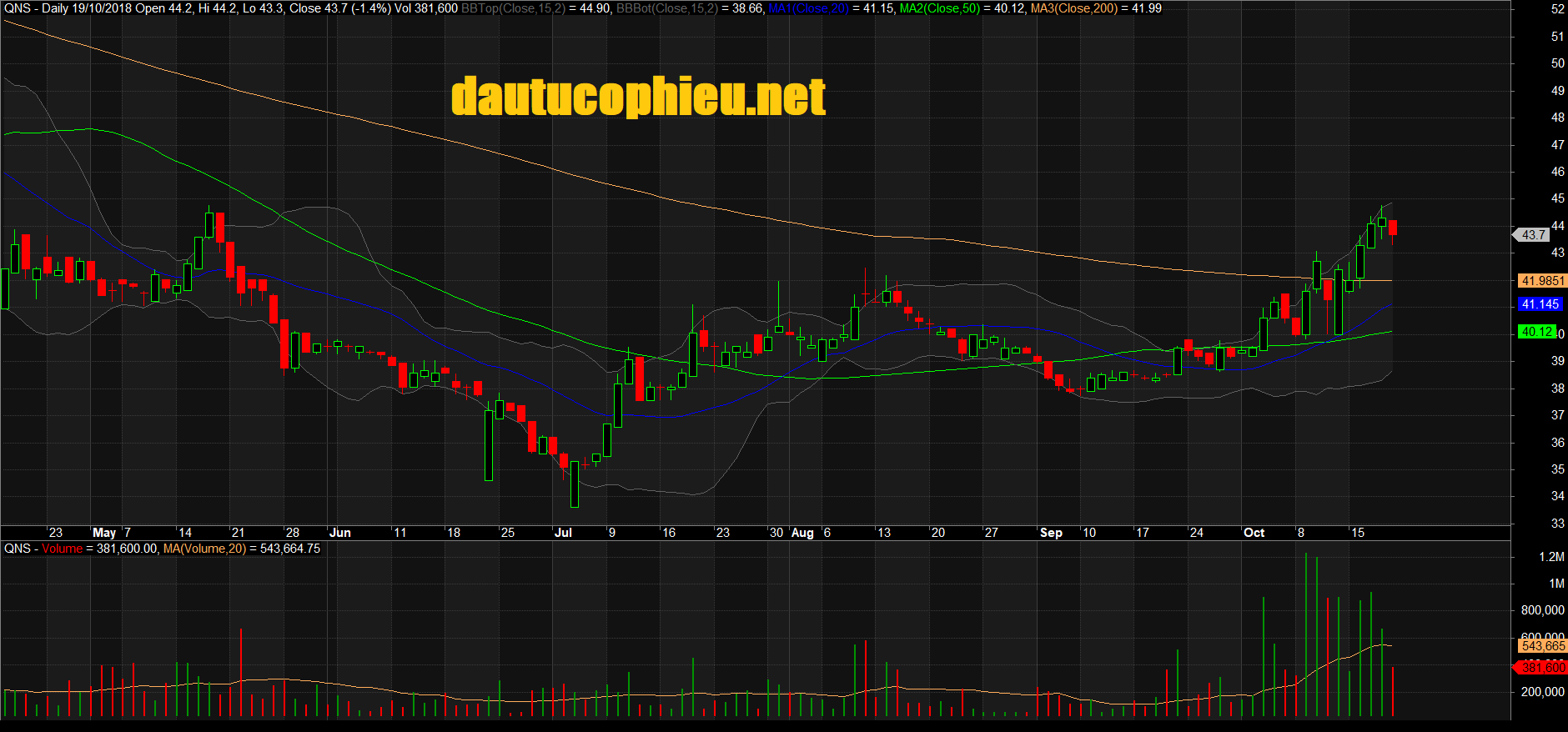 Đồ thị cổ phiếu QNS phiên giao dịch ngày 05/10/2018. Nguồn: AmiBroker