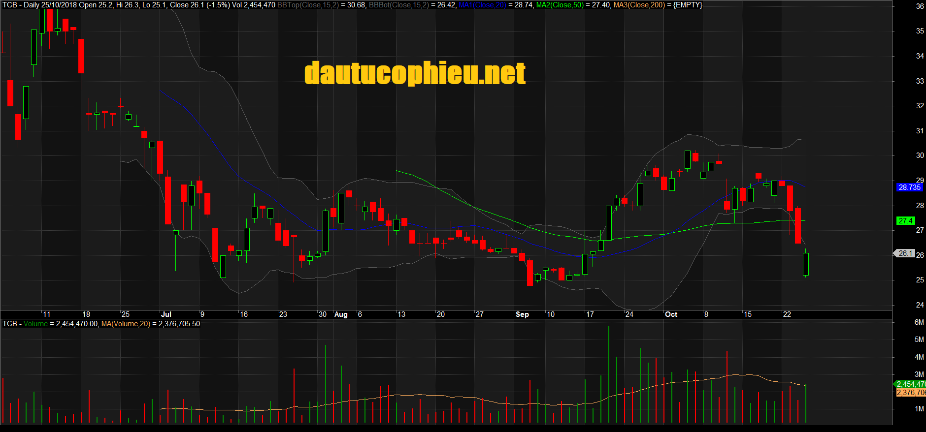 Đồ thị cổ phiếu TCB phiên giao dịch ngày 23/10/2018. Nguồn: AmiBroker