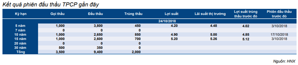 Cập nhật thị trường Trái phiếu