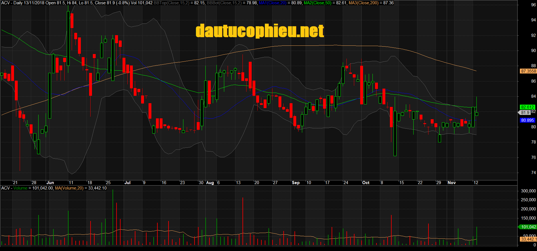 Đồ thị cổ phiếu ACV phiên giao dịch ngày 13/11/2018. Nguồn: AmiBroker
