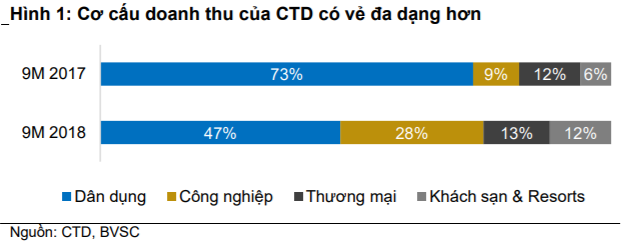 Cập nhật cổ phiếu CTD
