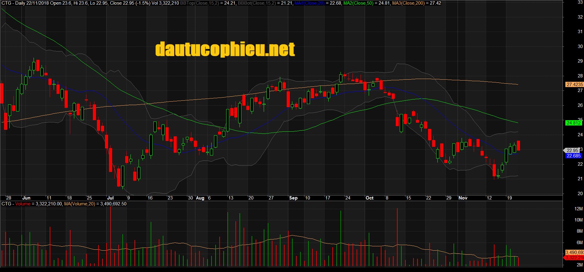 Đồ thị cổ phiếu CTG phiên giao dịch ngày 22/11/2018. Nguồn: AmiBroker