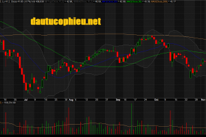 Đồ thị cổ phiếu FPT phiên giao dịch ngày 13/11/2018. Nguồn: AmiBroker