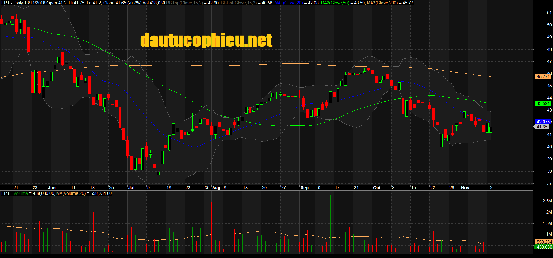 Đồ thị cổ phiếu FPT phiên giao dịch ngày 13/11/2018. Nguồn: AmiBroker