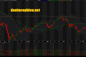 Đồ thị cổ phiếu FPT phiên giao dịch ngày 15/11/2018. Nguồn: AmiBroker