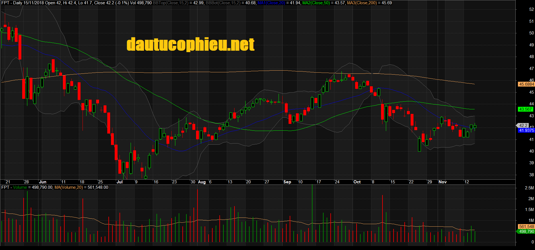 Đồ thị cổ phiếu FPT phiên giao dịch ngày 15/11/2018. Nguồn: AmiBroker