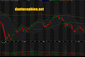 Đồ thị cổ phiếu PLX giữa phiên giao dịch ngày 21/11/2018. Nguồn: AmiBroker
