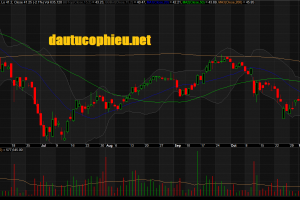 Đồ thị cổ phiếu FPT phiên giao dịch ngày 09/11/2018. Nguồn: AmiBroker