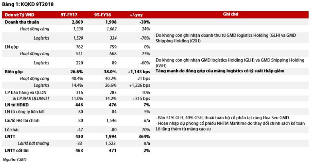 Cập nhật cổ phiếu GMD
