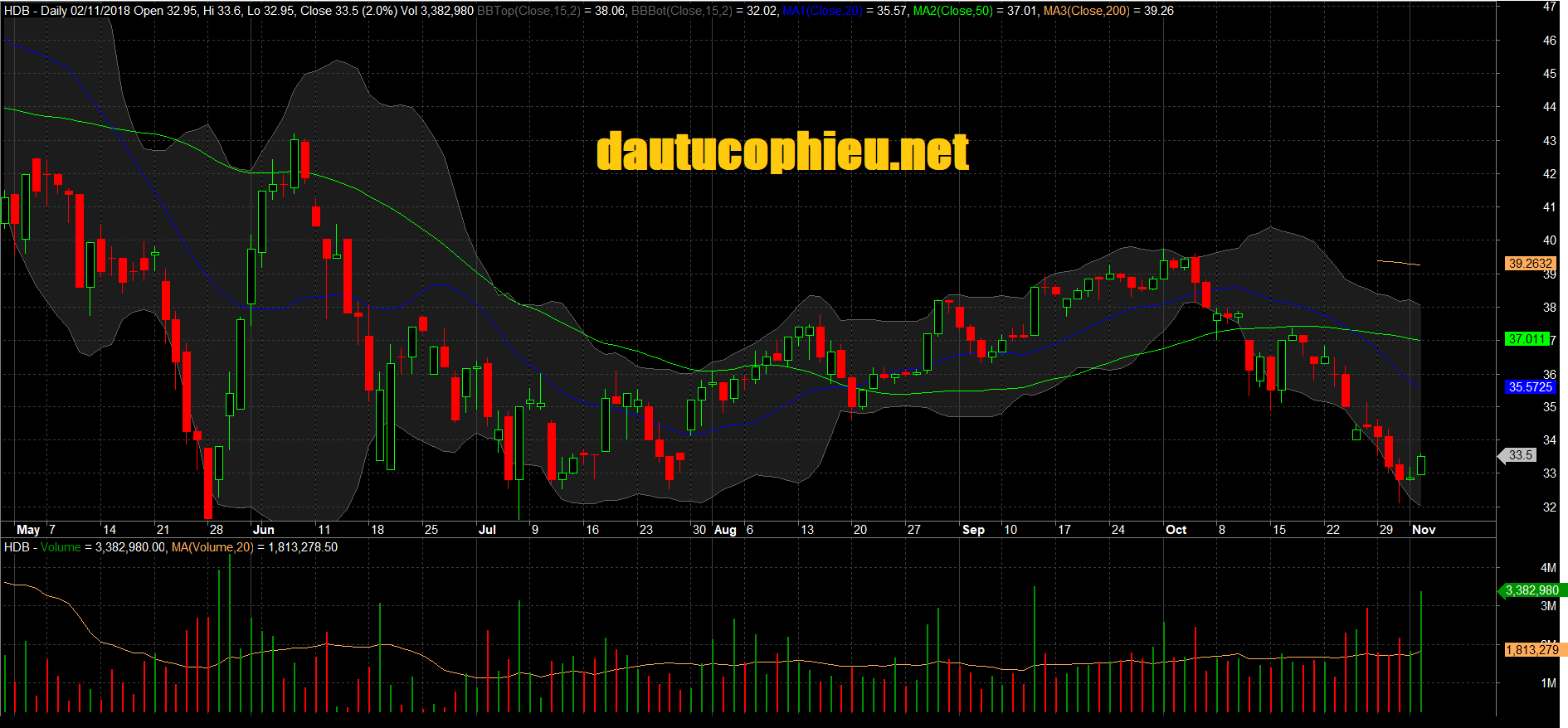 Đồ thị cổ phiếu HDB phiên giao dịch ngày 02/11/2018. Nguồn: AmiBroker