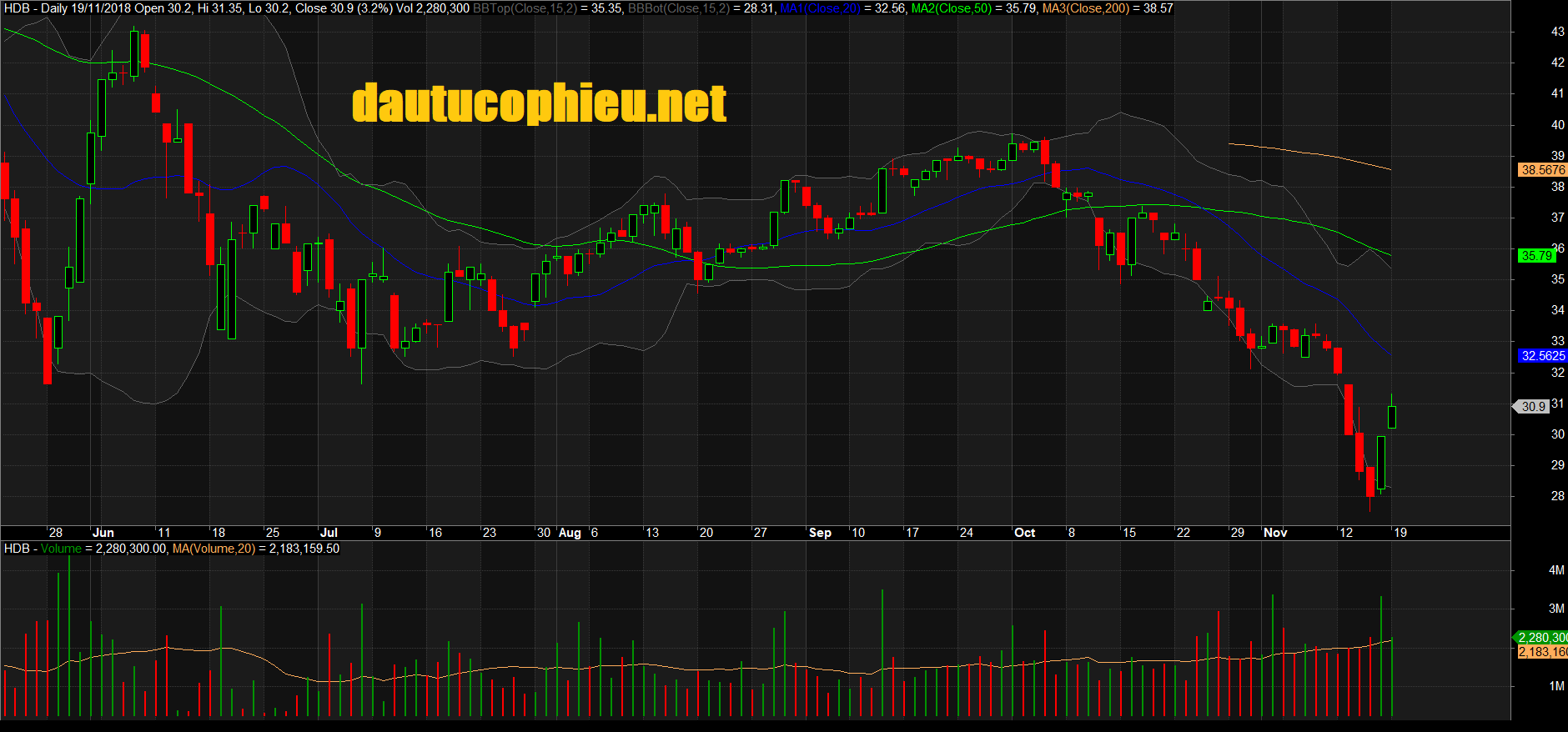 Đồ thị cổ phiếu HDB phiên giao dịch ngày 19/11/2018. Nguồn: AmiBroker
