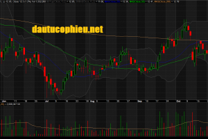 Đồ thị cổ phiếu KBC phiên giao dịch ngày 05/11/2018. Nguồn: AmiBroker