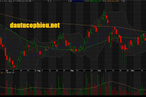 Đồ thị cổ phiếu KBC phiên giao dịch ngày 23/11/2018. Nguồn: AmiBroker