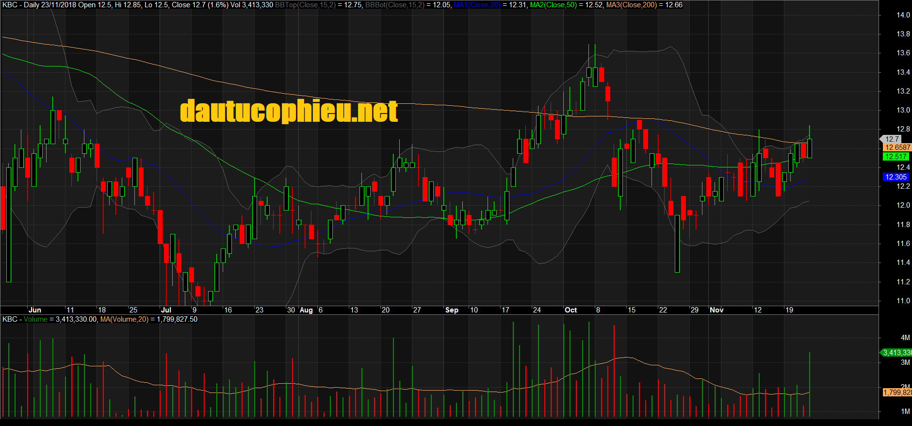 Đồ thị cổ phiếu KBC phiên giao dịch ngày 23/11/2018. Nguồn: AmiBroker