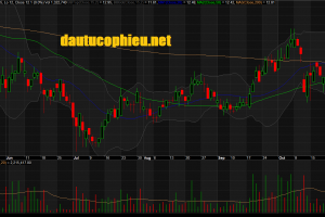 Đồ thị cổ phiếu KBC phiên giao dịch ngày 01/11/2018. Nguồn: AmiBroker