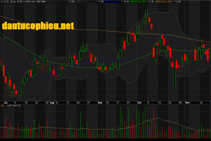 Đồ thị cổ phiếu KBC phiên giao dịch ngày 27/11/2018. Nguồn: AmiBroker