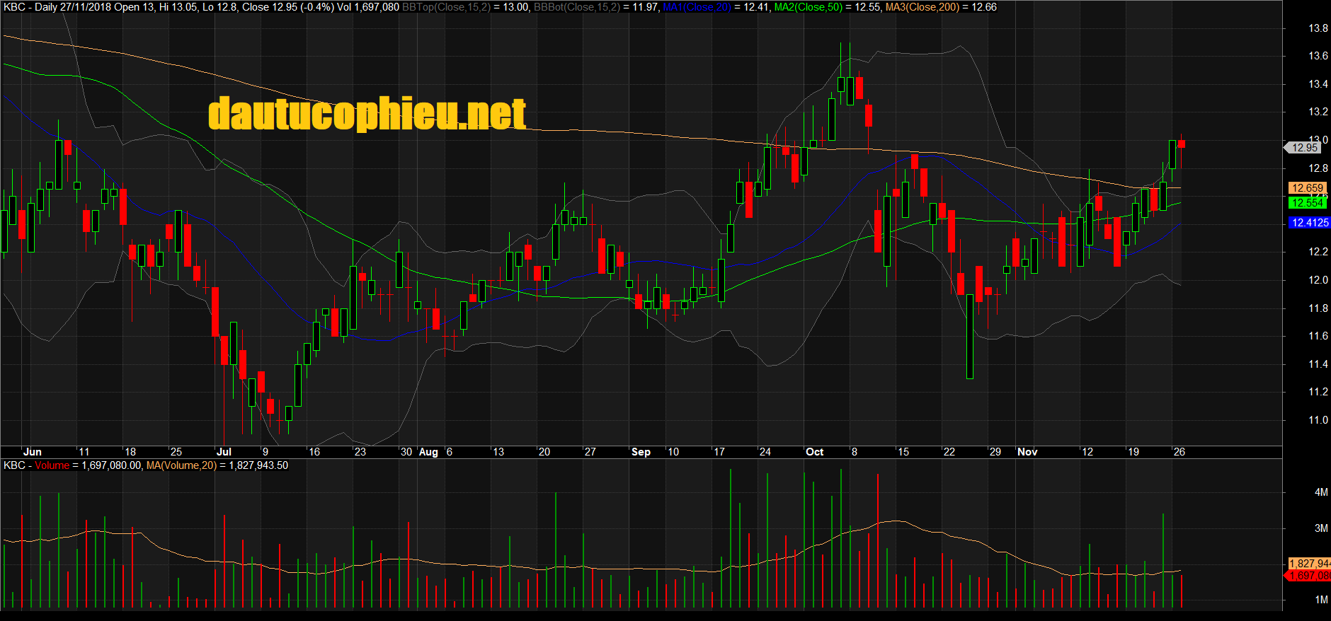 Đồ thị cổ phiếu KBC phiên giao dịch ngày 27/11/2018. Nguồn: AmiBroker