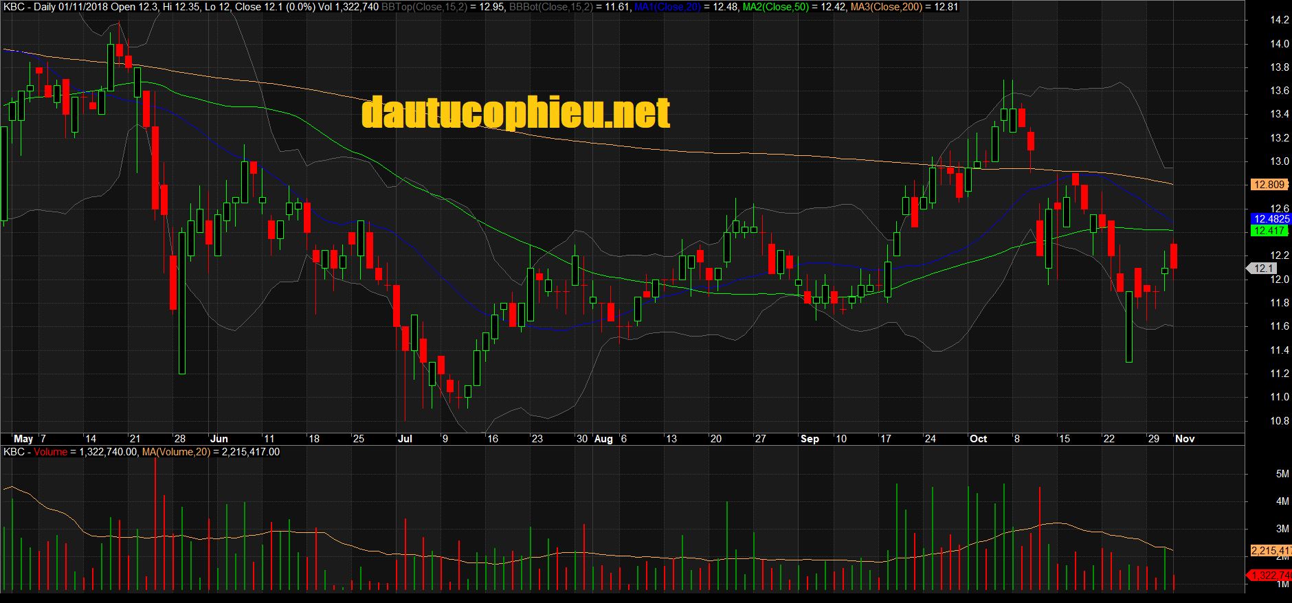 Đồ thị cổ phiếu KBC phiên giao dịch ngày 01/11/2018. Nguồn: AmiBroker