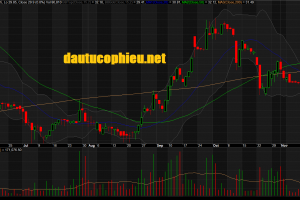 Đồ thị cổ phiếu KDH phiên giao dịch ngày 19/11/2018. Nguồn: AmiBroker