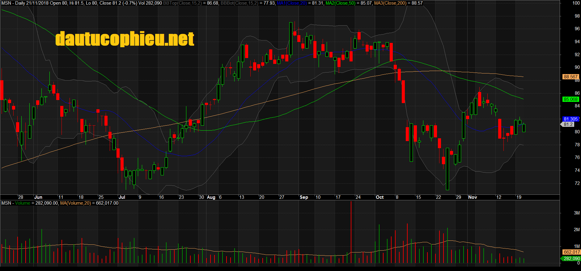 Đồ thị cổ phiếu MSN phiên giao dịch ngày 21/11/2018. Nguồn: AmiBroker