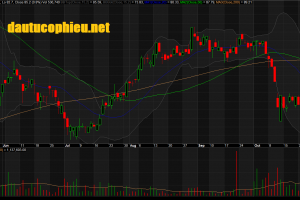 Đồ thị cổ phiếu MSN phiên giao dịch ngày 05/11/2018. Nguồn: AmiBroker