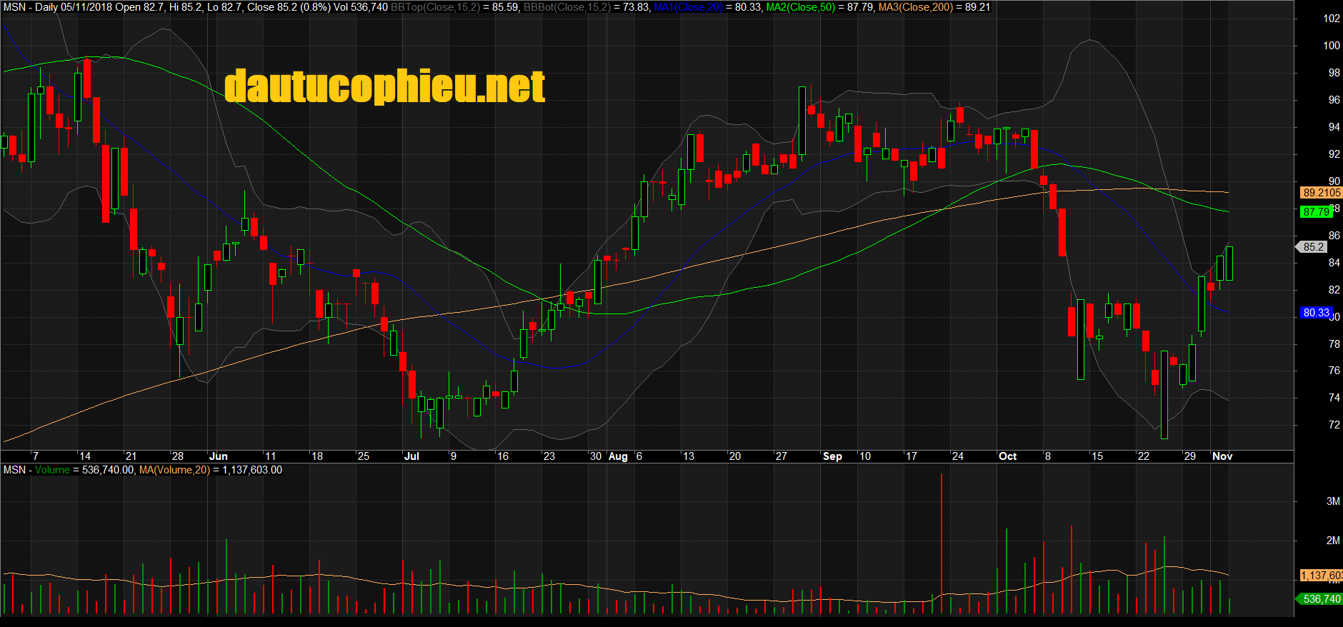 Đồ thị cổ phiếu MSN phiên giao dịch ngày 05/11/2018. Nguồn: AmiBroker