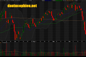 Đồ thị cổ phiếu MWG phiên giao dịch ngày 06/11/2018. Nguồn: AmiBroker