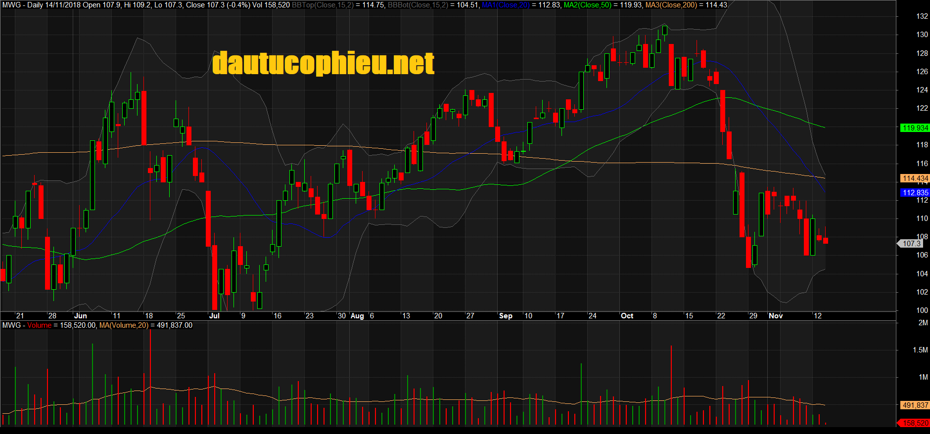 Đồ thị cổ phiếu MWG phiên giao dịch ngày 14/11/2018. Nguồn: AmiBroker