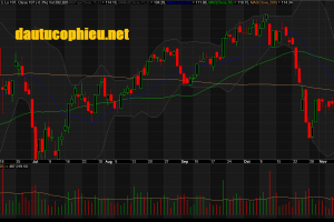 Đồ thị cổ phiếu MWG phiên giao dịch ngày 15/11/2018. Nguồn: AmiBroker