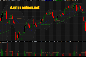 Đồ thị cổ phiếu MWG phiên giao dịch ngày 05/11/2018. Nguồn: AmiBroker