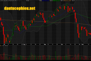 Đồ thị cổ phiếu MWG phiên giao dịch ngày 23/11/2018. Nguồn: AmiBroker