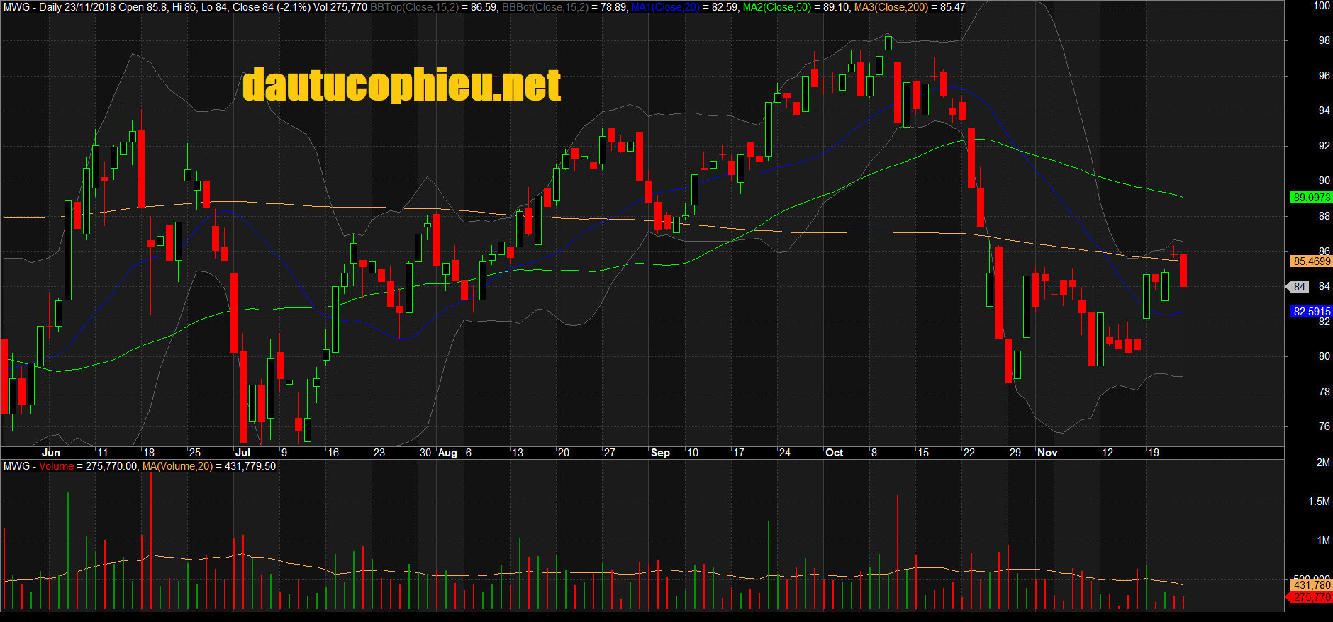 Đồ thị cổ phiếu MWG phiên giao dịch ngày 23/11/2018. Nguồn: AmiBroker