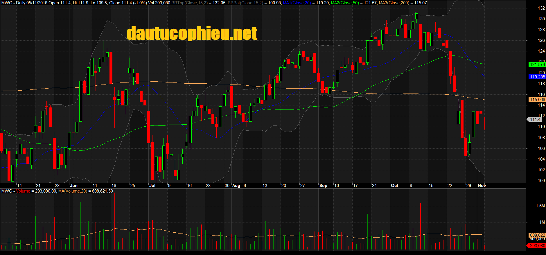 Đồ thị cổ phiếu MWG phiên giao dịch ngày 05/11/2018. Nguồn: AmiBroker