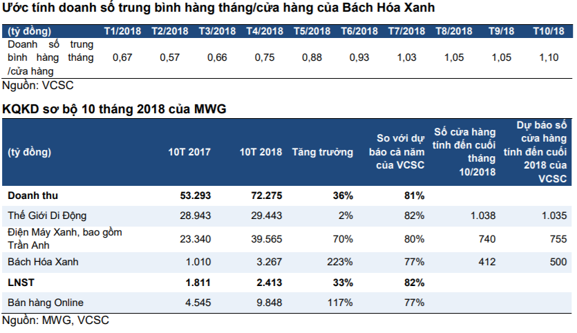Cập nhật cổ phiếu MWG 