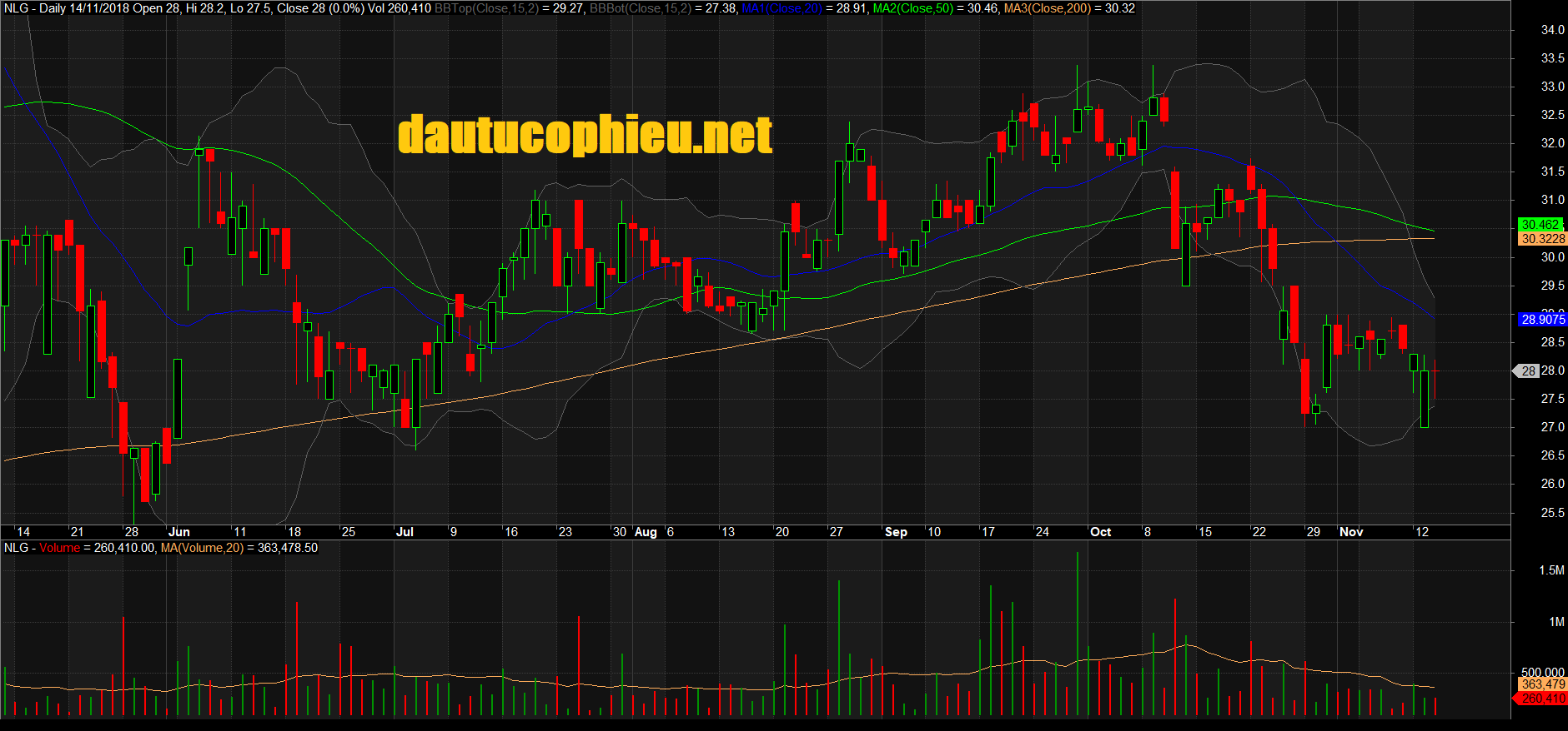 Đồ thị cổ phiếu NLG phiên giao dịch ngày 13/11/2018. Nguồn: AmiBroker