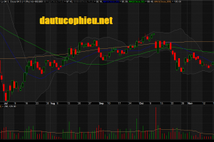 Đồ thị cổ phiếu PNJ phiên giao dịch ngày 27/11/2018. Nguồn: AmiBroker