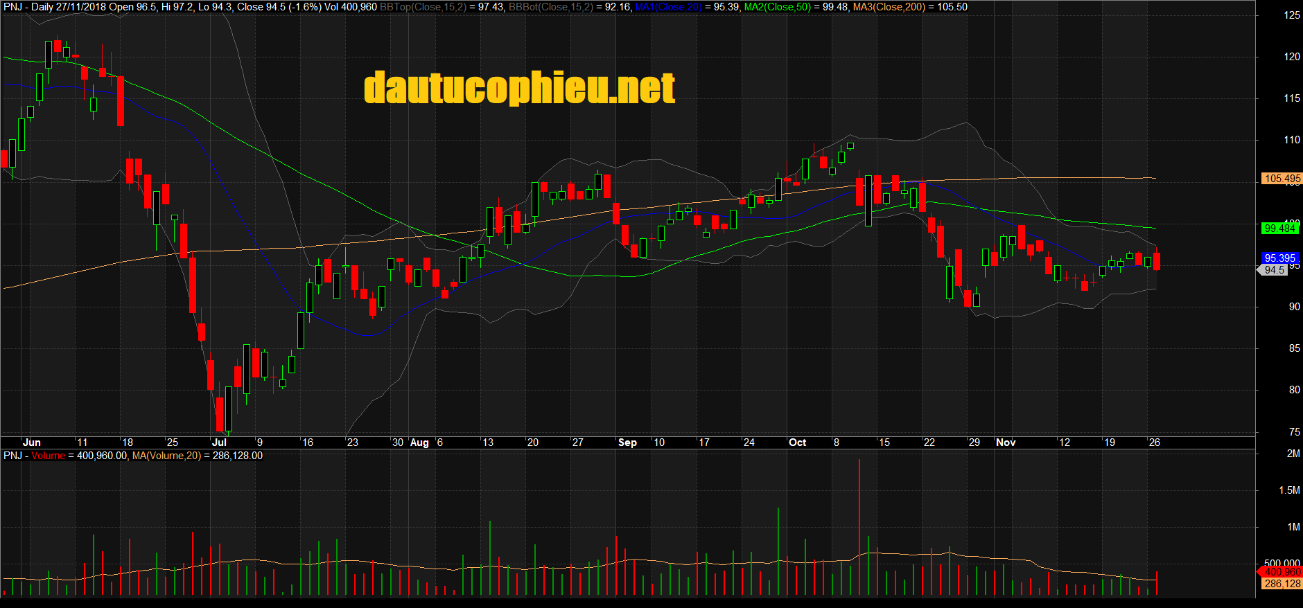 Đồ thị cổ phiếu PNJ phiên giao dịch ngày 27/11/2018. Nguồn: AmiBroker