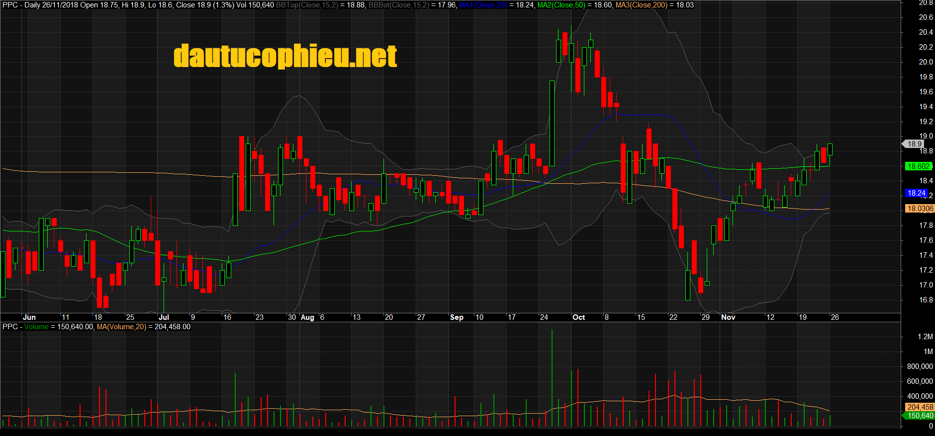 Đồ thị cổ phiếu PPC phiên giao dịch ngày 26 /11/2018. Nguồn: AmiBroker