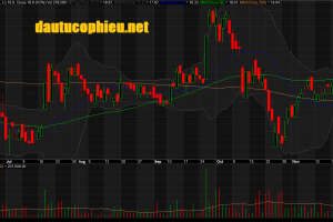 Đồ thị cổ phiếu PPC phiên giao dịch ngày 27/11/2018. Nguồn: AmiBroker