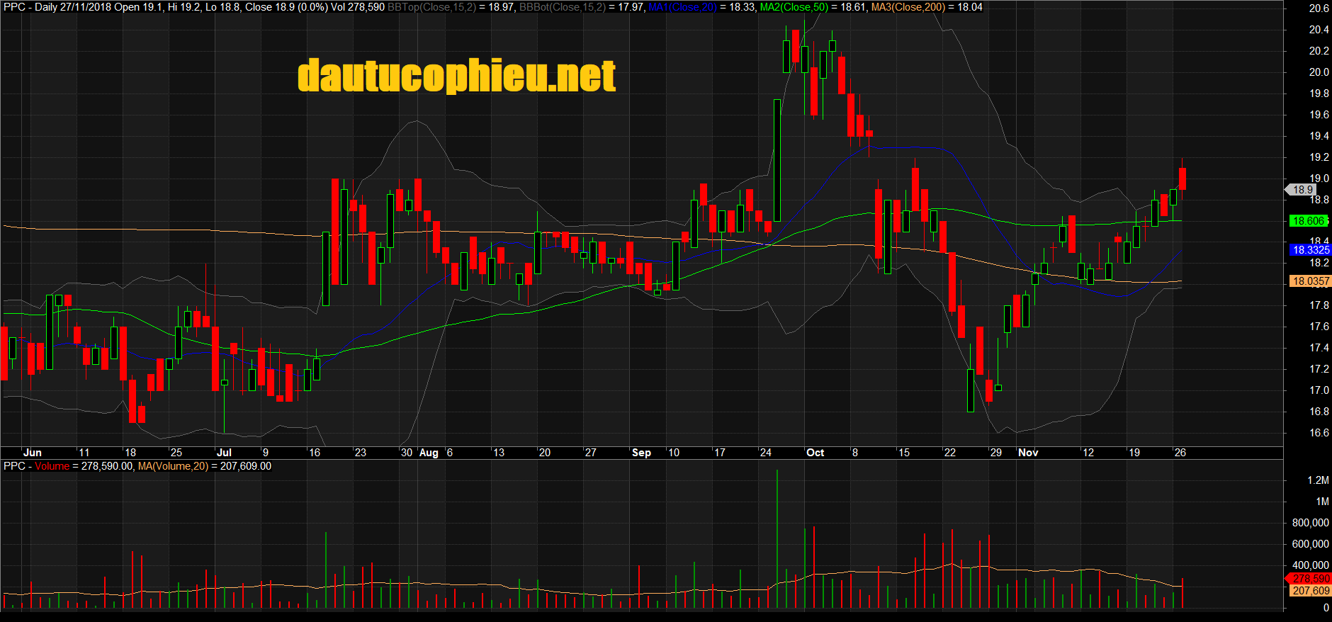 Đồ thị cổ phiếu PPC phiên giao dịch ngày 27/11/2018. Nguồn: AmiBroker