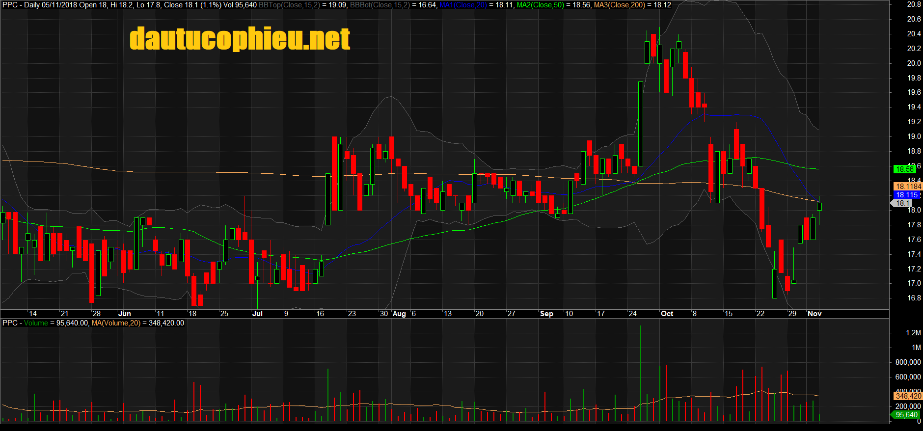 Đồ thị cổ phiếu PPC phiên giao dịch ngày 05/11/2018. Nguồn: AmiBroker