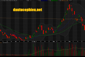 Đồ thị cổ phiếu PVD phiên giao dịch ngày 05/11/2018. Nguồn: AmiBroker