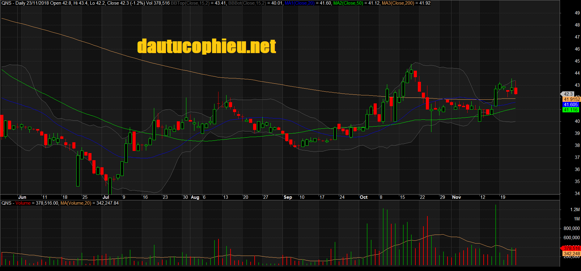 Đồ thị cổ phiếu QNS phiên giao dịch ngày 23/11/2018. Nguồn: AmiBroker