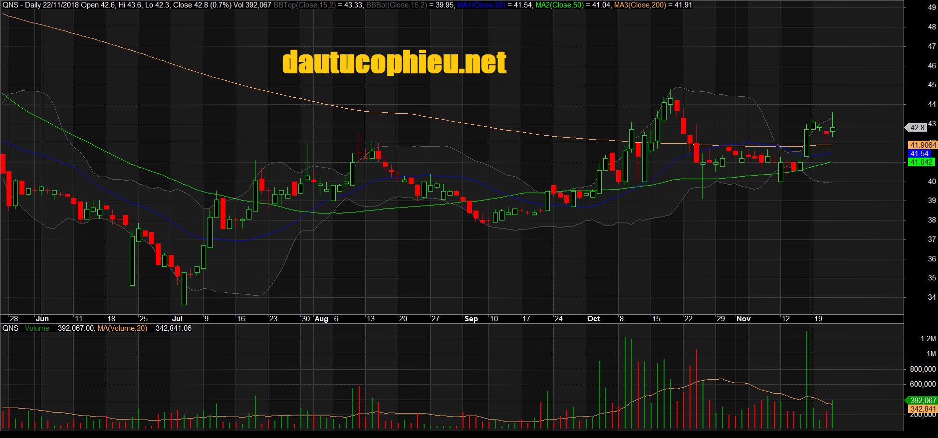 Đồ thị cổ phiếu QNS phiên giao dịch ngày 22/11/2018. Nguồn: AmiBroker